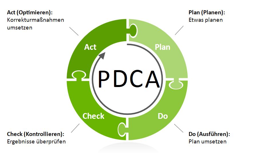 PDCA Zyklus