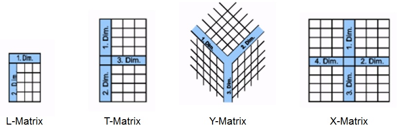 Formen und Dimensionen einer Matrix