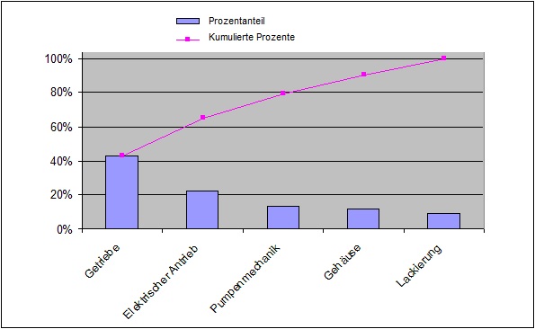 Pareto Prinzip Beispiel Pareto Analyse Abc Analyse