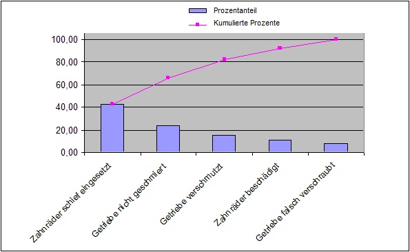 Pareto Prinzip Beispiel Pareto Analyse ABC Analyse