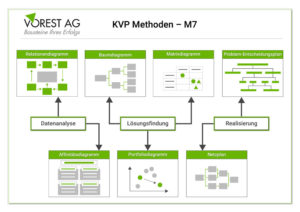 Prozessverbesserung Durch KVP Methoden Und Werkzeuge