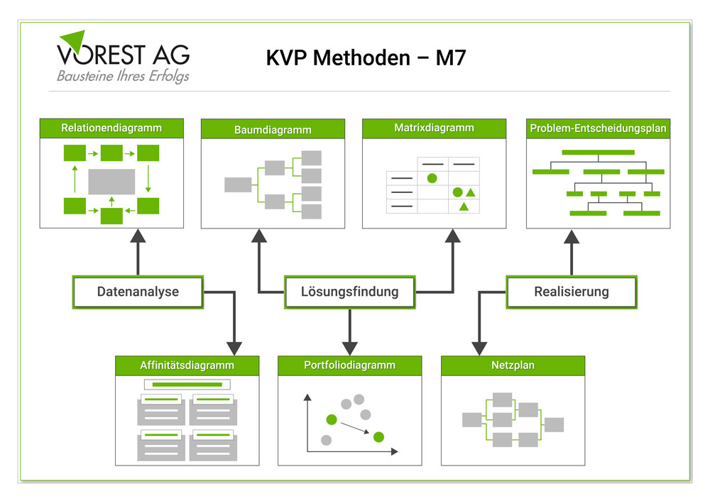 KVP Methoden zur Prozessverbesserung - M7