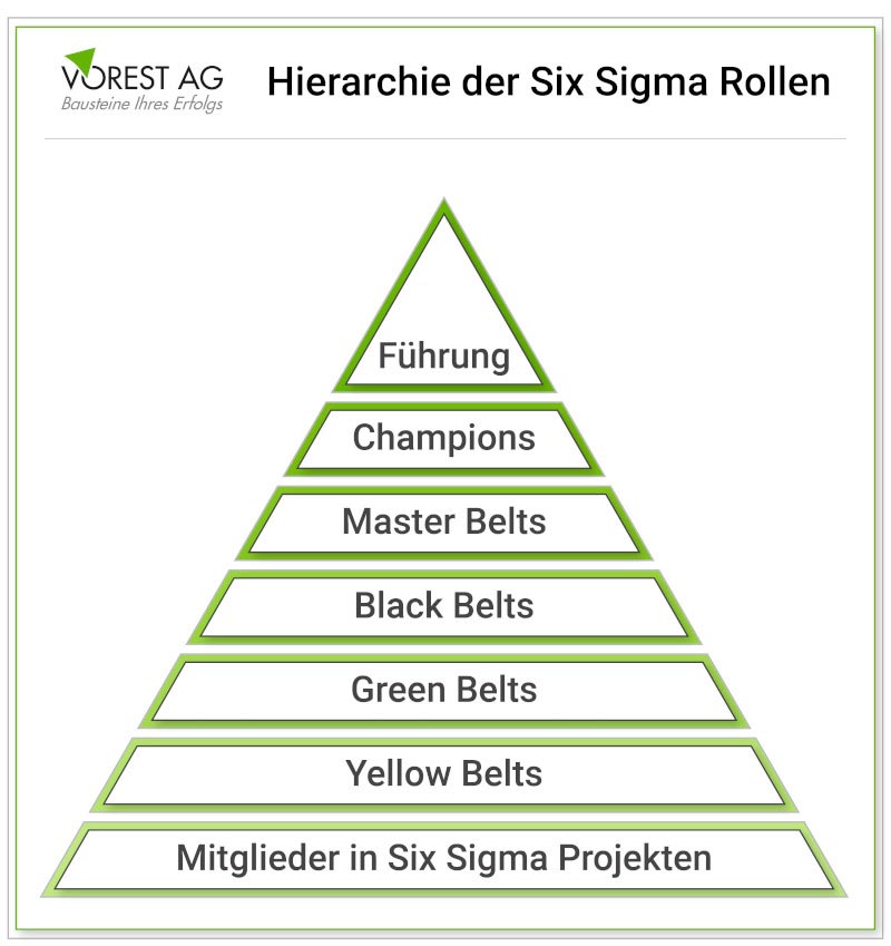 Grafische Einordnung des Six Sigma Green Belts in die Hierarchie der Six Sigma Rollen