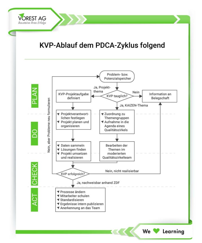 Was ist KVP - Ablauf nach dem PDCA-Zyklus