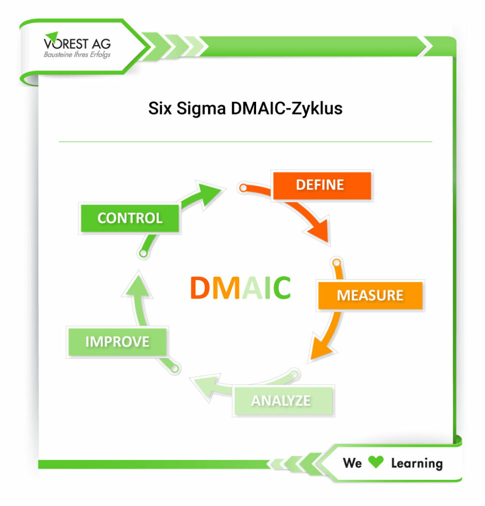 Six Sigma DMAIC Zyklus