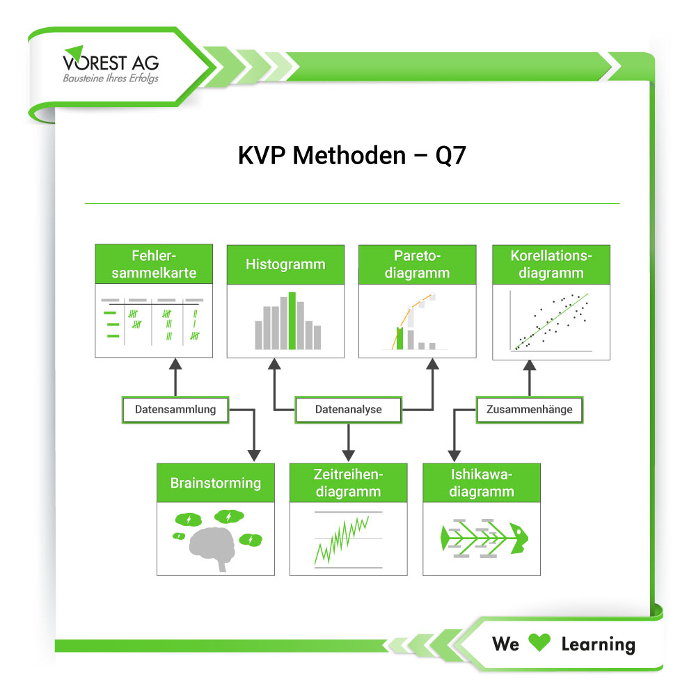 KVP Methoden - Q7