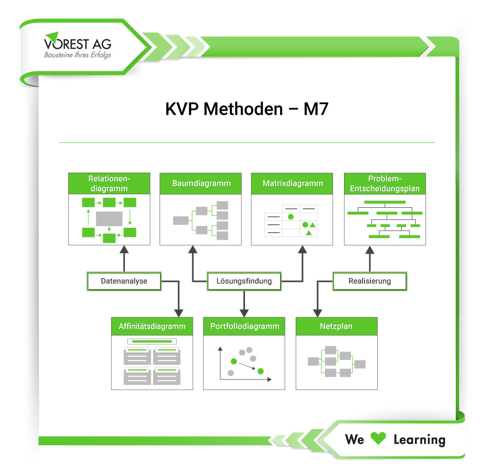 7 Managementwerkzeuge M7 - KVP Methoden zur Prozessverbesserung 