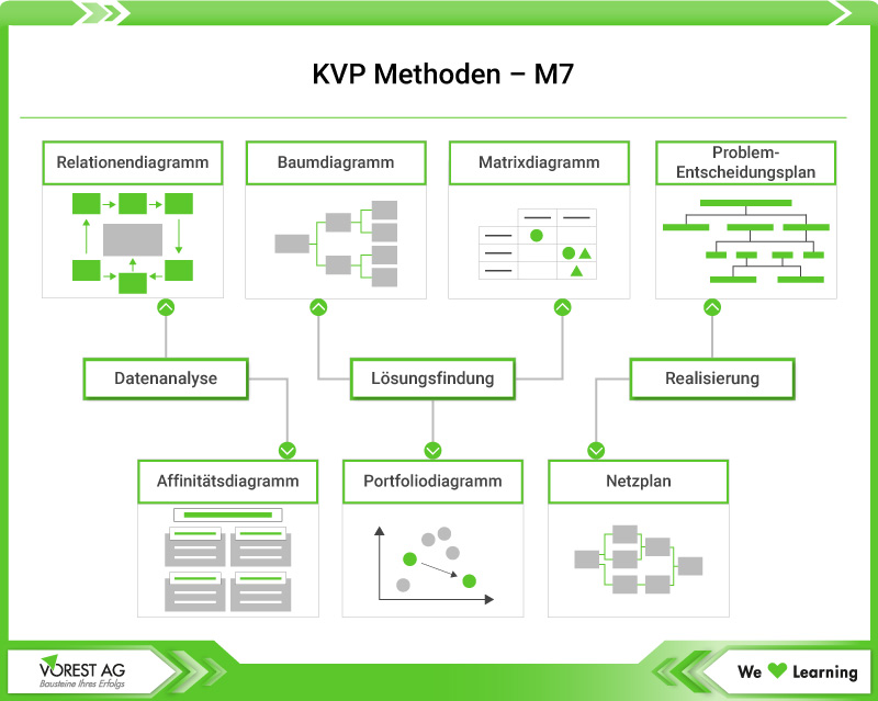 7 Managementwerkzeuge M7 - KVP Methoden zur Prozessverbesserung
