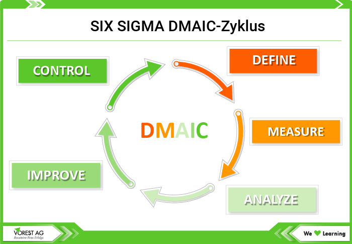 Die Phasen des Six Sigma DMAIC Zyklus