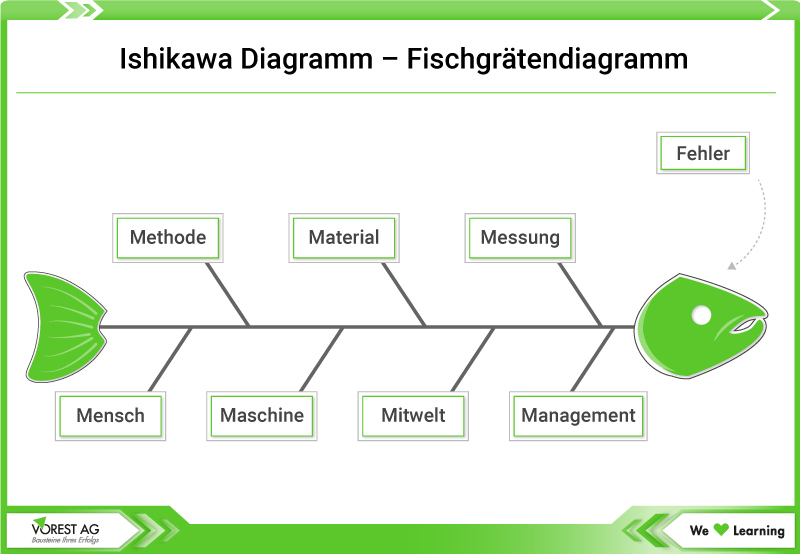 Grafik Ishikawa Diagramm - Fischgrätendiagramm