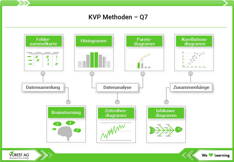 Grafik zu den KVP Methoden - Q7