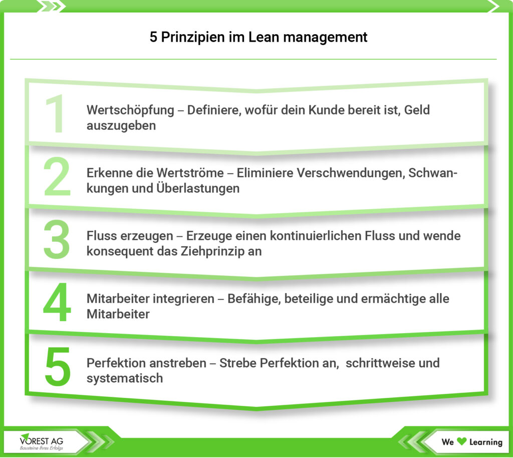 Lean Management Prinzipien